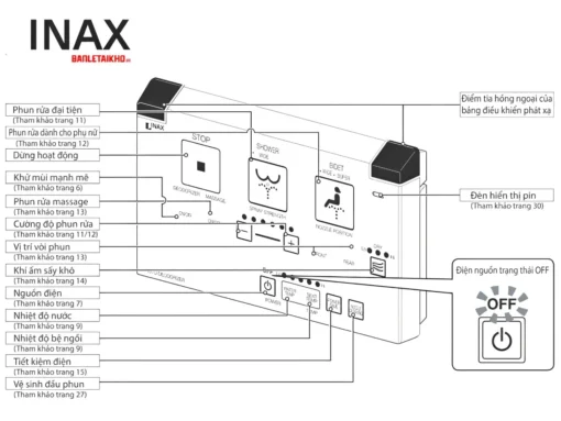 Bảng điều khiển các tính năng bồn cầu INAX AC-602/CW-KA22AVN